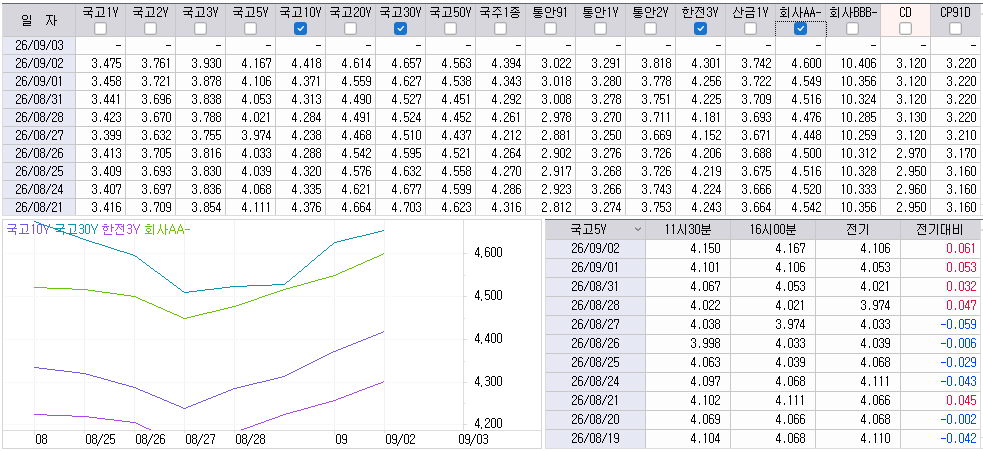 자료: 최근 최종호가수익률 추이, 출처: 코스콤 CHECK