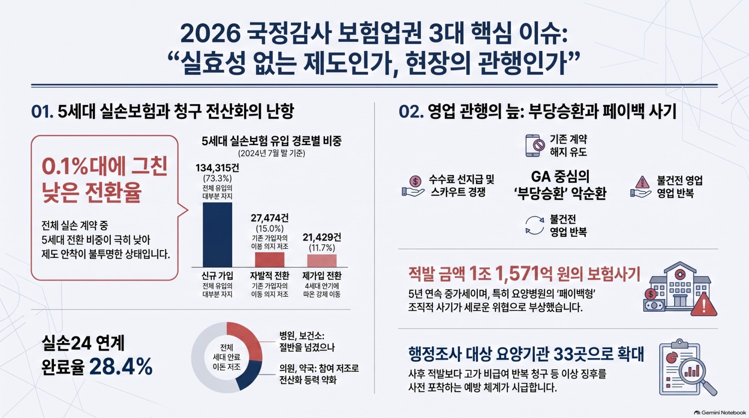 “5세대 실손 외면에 부당승환까지”...10월 국감 보험 이슈 도마 위