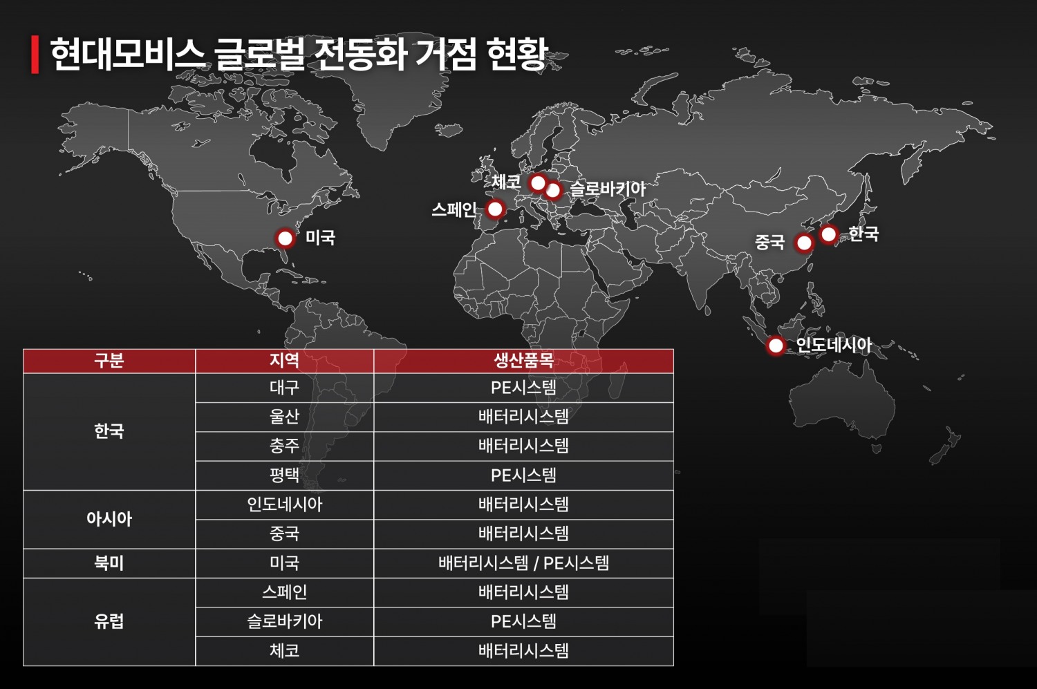 현대모비스 글로벌 전동화 거점 현황