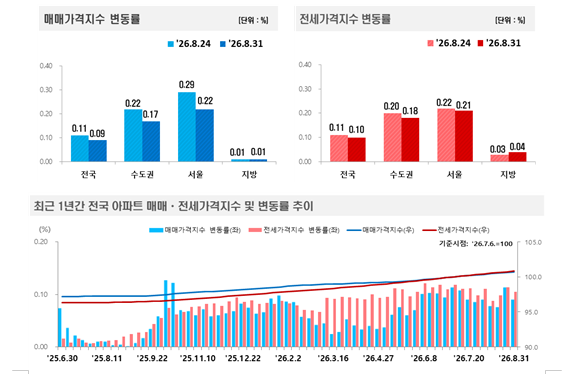 (종합) 부동산원 기준 서울 아파트 한주간 0.22% 상승...성북·중랑·노원 0.5% 이상 급등