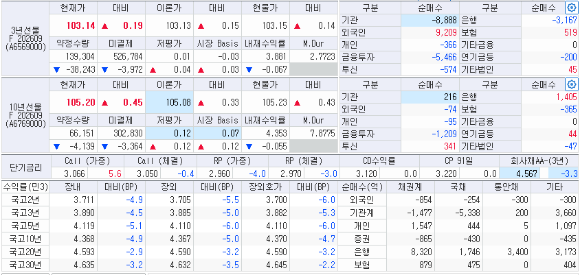 자료: 3일 국채선물과 국고채 금리, 출처: 코스콤 CHECK