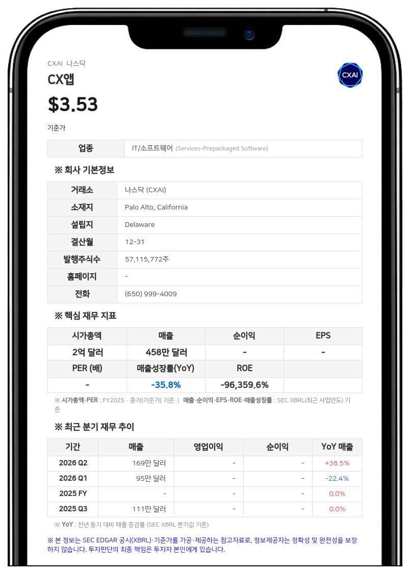 CX앱, 나스닥 최소 입찰가 요건 회복…상장 유지