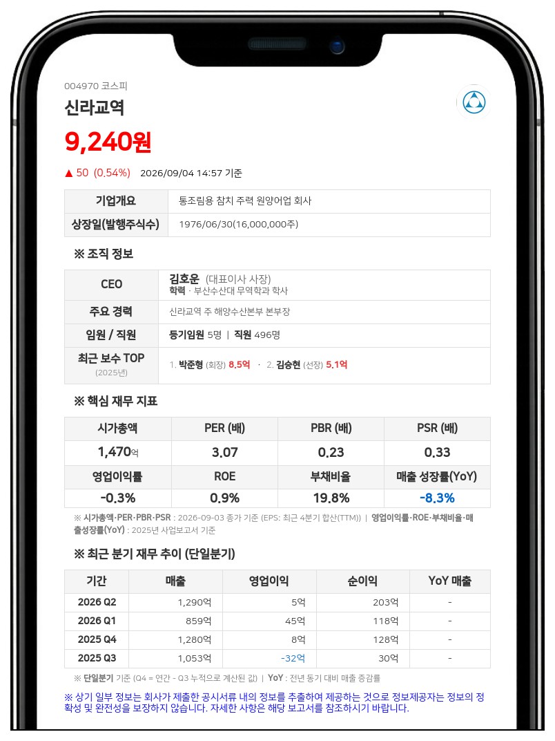 신라교역, 823억 투입해 선민수산 인수…지분 100% 확보로 사업 다각화 속도
