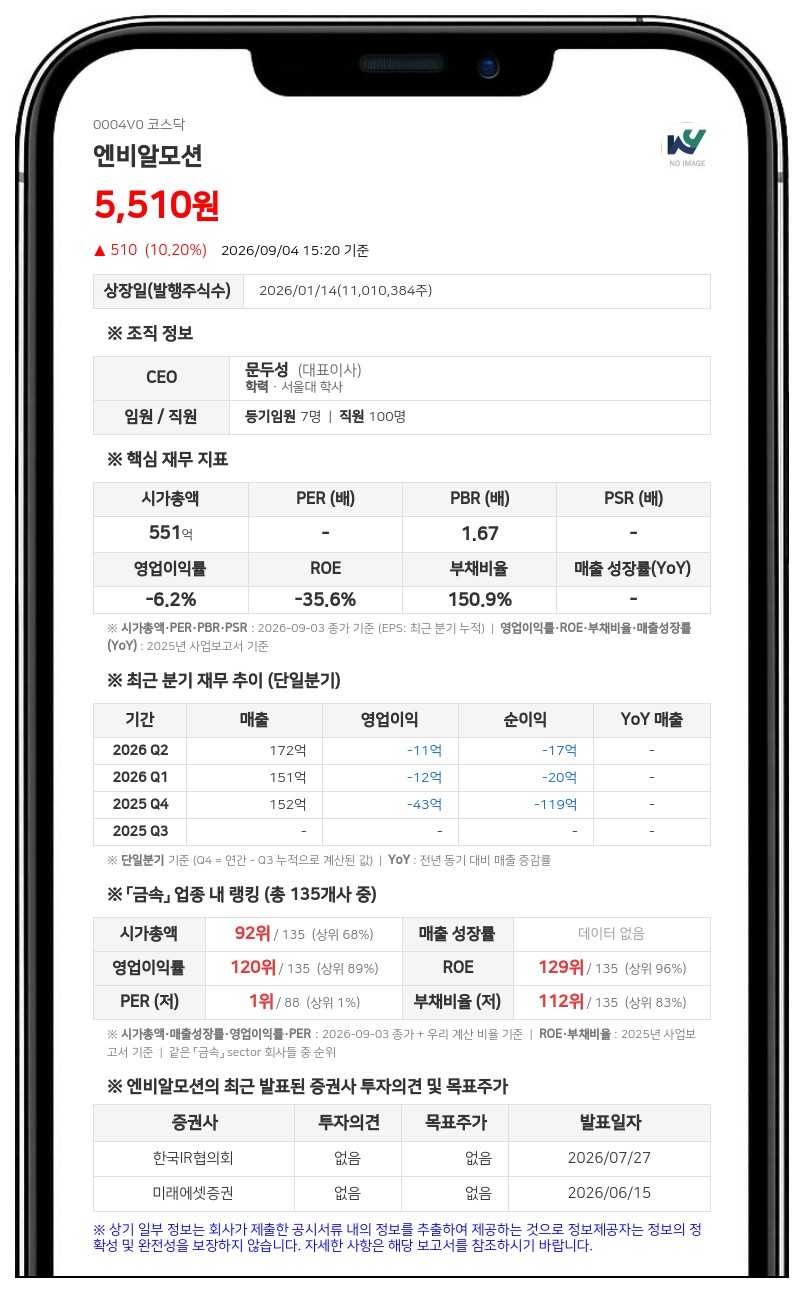 엔비알모션, 최대주주 등 40억 규모 CB 콜옵션 지정...지분 18.14% 확보 가능