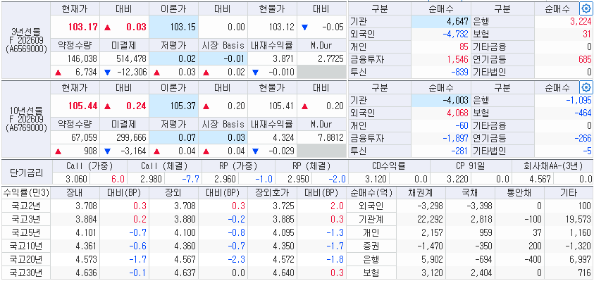 자료: 4일 국고채 금리와 국채선물 동향, 출처: 코스콤 CHECK