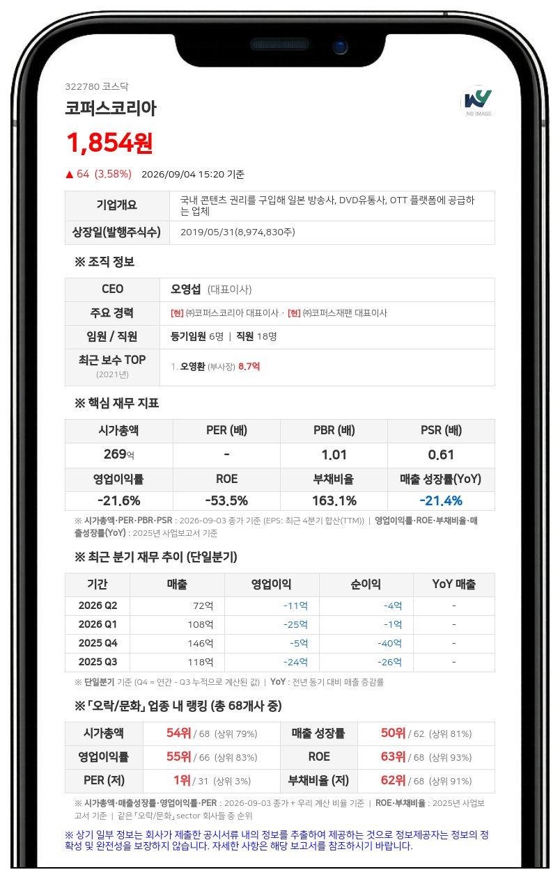 법원, 코퍼스코리아 전환사채발행금지 가처분 신청 "부적합 각하"