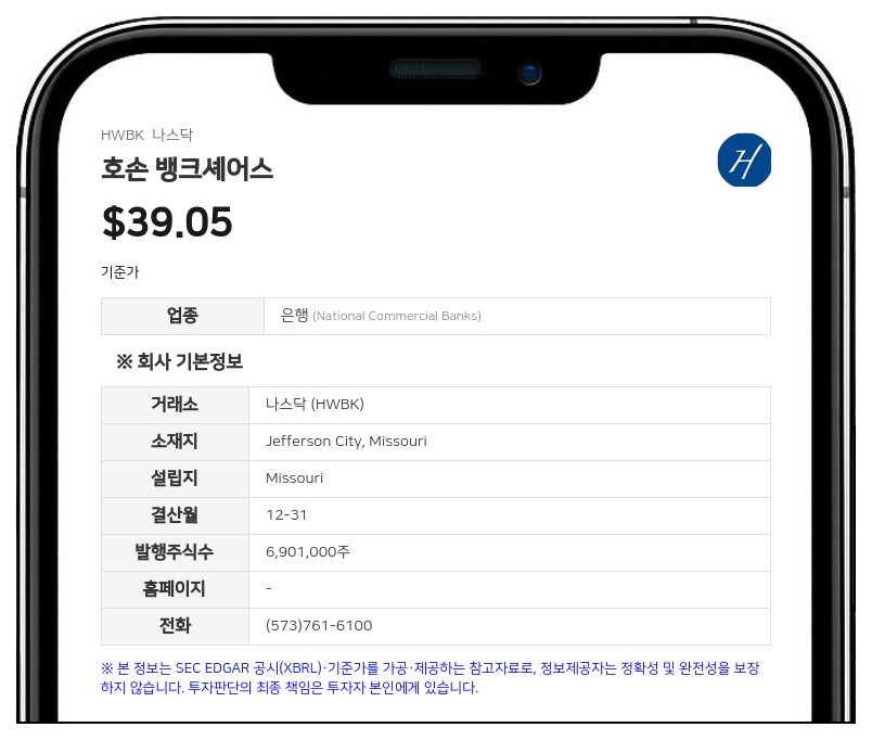호손 뱅크셰어스, FSC 뱅크셰어스 합병 완료…자산 22억 달러 규모로 확대