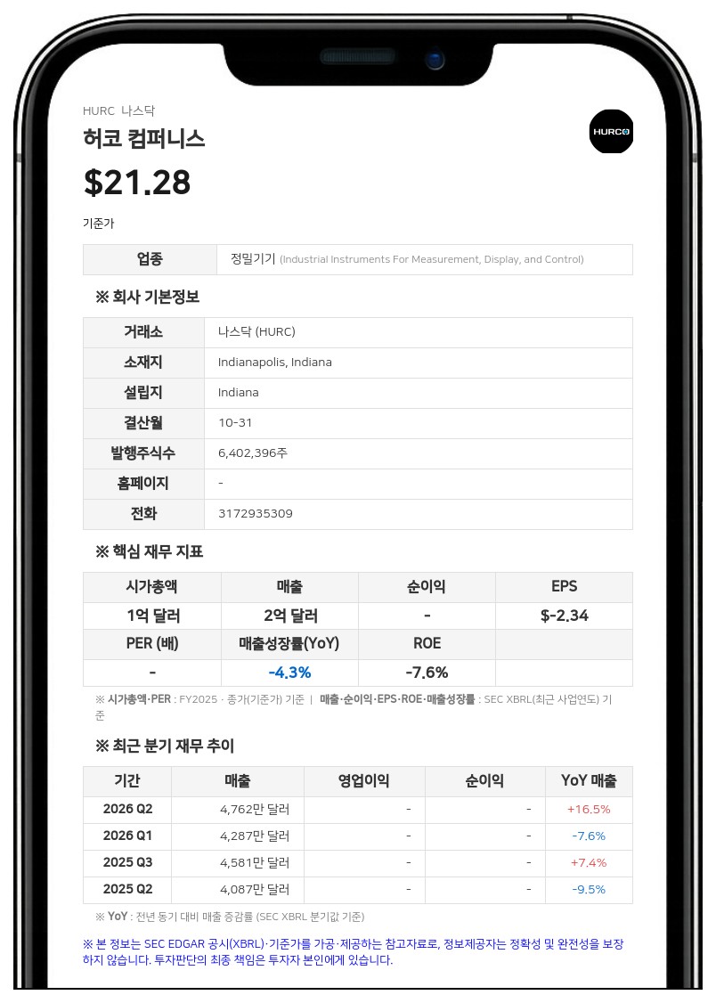 허코 컴퍼니스, 3분기 흑자 전환…순이익 231만달러 기록
