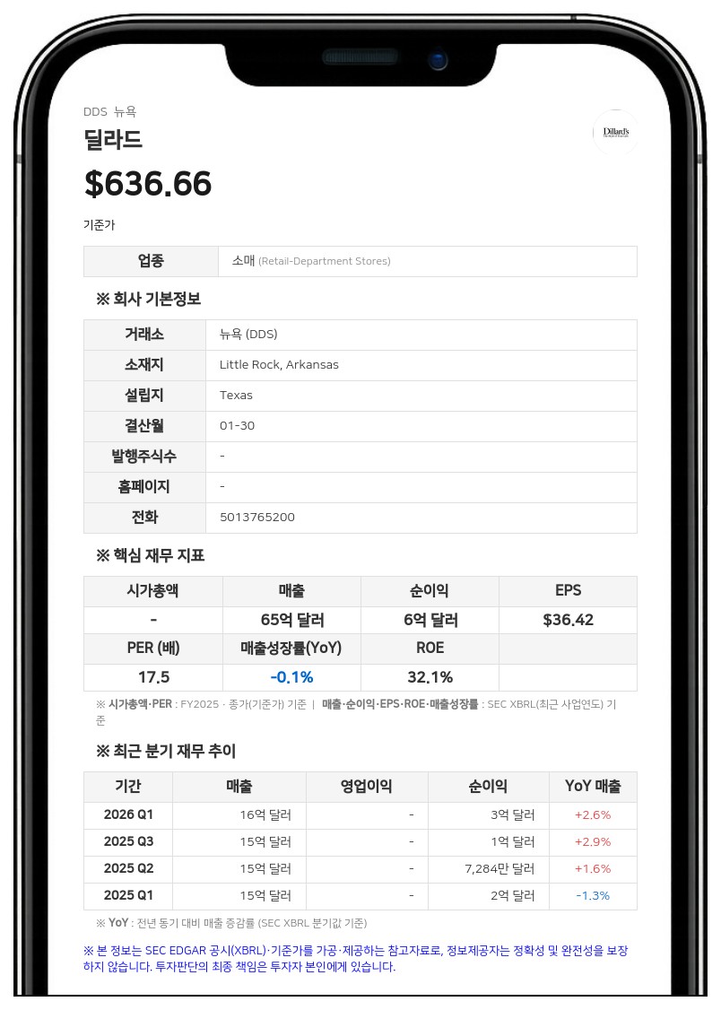 딜라드, 2분기 순이익 9769만 달러로 34% 증가…관세 환급 효과