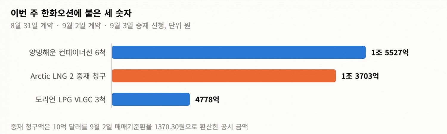 한화오션의 한 주… 수주 2조 305억이 들어오고 중재 청구 1조 3703억이 날아왔다