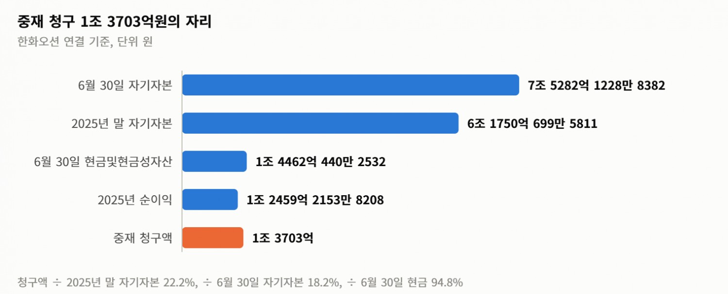 한화오션의 한 주… 수주 2조 305억이 들어오고 중재 청구 1조 3703억이 날아왔다