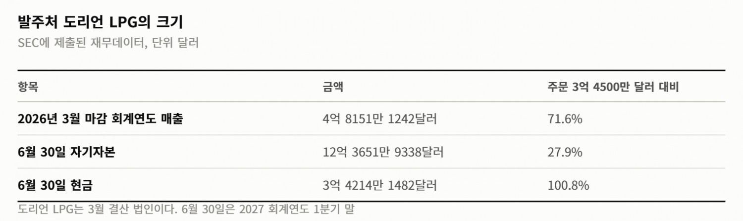 한화오션의 한 주… 수주 2조 305억이 들어오고 중재 청구 1조 3703억이 날아왔다