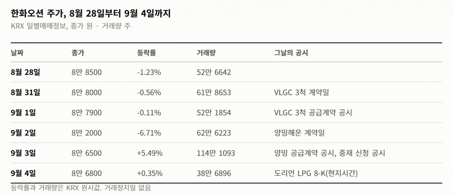 한화오션의 한 주… 수주 2조 305억이 들어오고 중재 청구 1조 3703억이 날아왔다