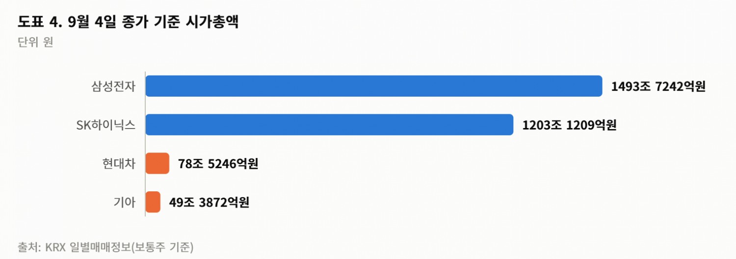 8월 수출 983억달러… 승용차 30%↓, 선박 45%↓…반도체 호황 뒤에 가려진 수출 성적표