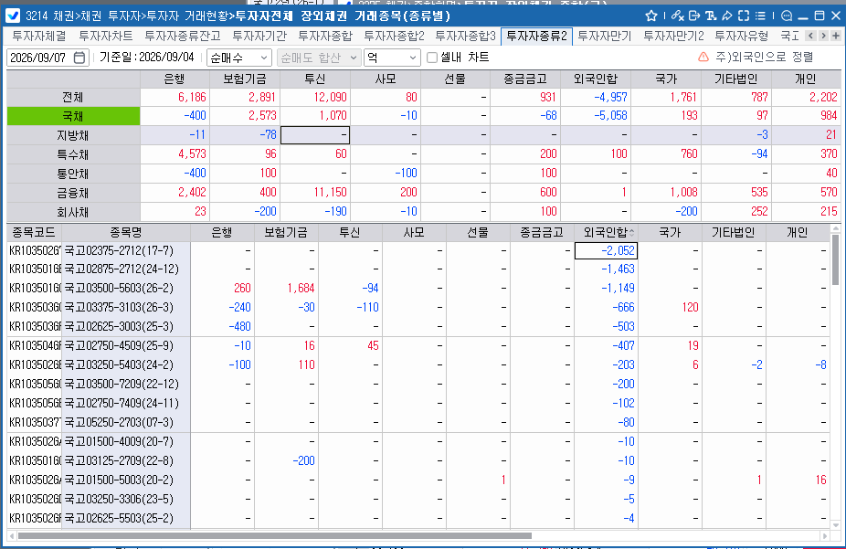 외국인, 4일 채권 4,957억원 순매도…주간 보유잔액은 1.8조 증가