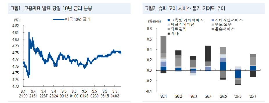 8월 CPI가 9월 FOMC 금리 인상 여부 결정 - NH證