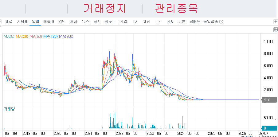 자료: 세종메디칼 주가 차트, 출처: 코스콤 CHECK