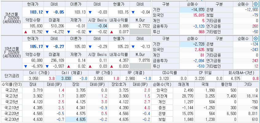 자료: 7일 국고채 금리와 국채선물 동향, 출처: 코스콤 CHECK