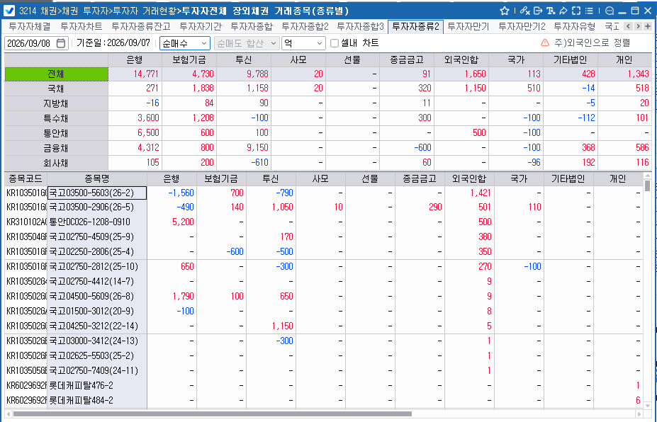 외국인, 7일 채권 1,650억원 순매수…국채선물도 1.8만계약 순매수