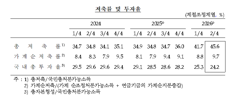 (상보) 2분기 GDP 0.6% 성장 속보치 유지…실질 GNI 3.1% 증가·저축률 역대 최고 - 한은