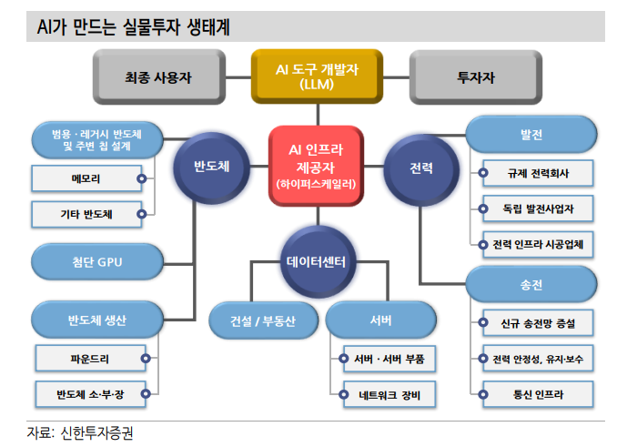 20년만의 실물투자 사이클, 주가-금리 동반상승 유도 - 신한證