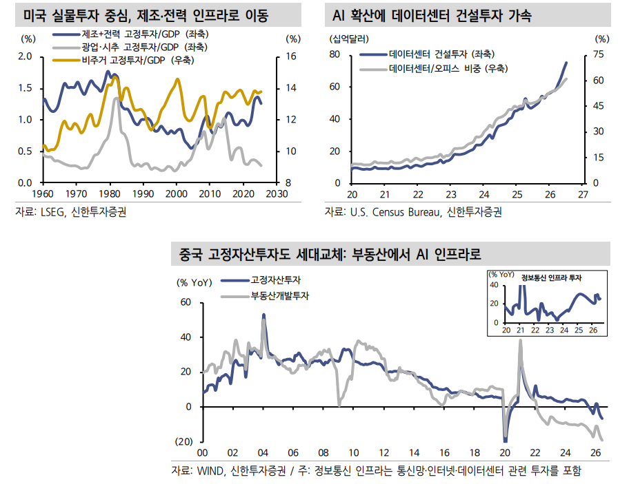 20년만의 실물투자 사이클, 주가-금리 동반상승 유도 - 신한證