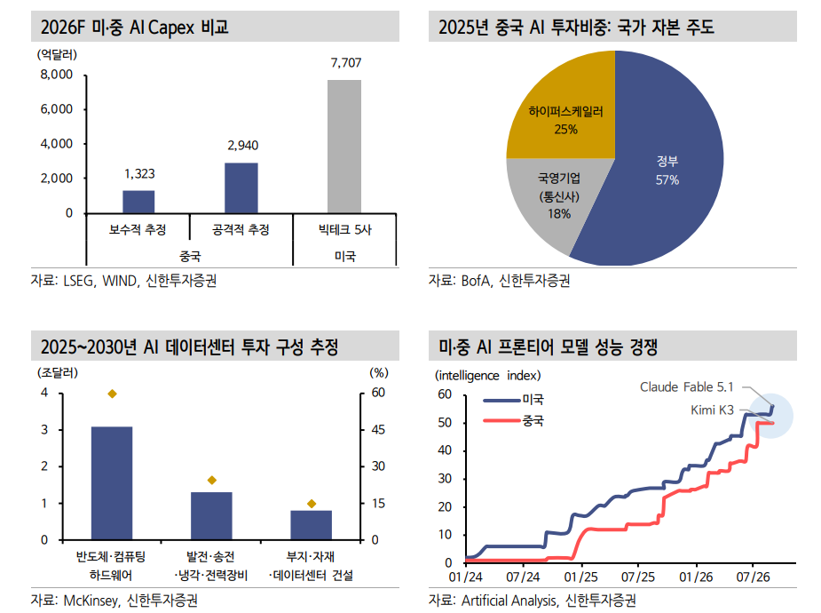 20년만의 실물투자 사이클, 주가-금리 동반상승 유도 - 신한證