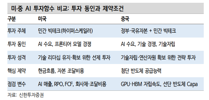 20년만의 실물투자 사이클, 주가-금리 동반상승 유도 - 신한證