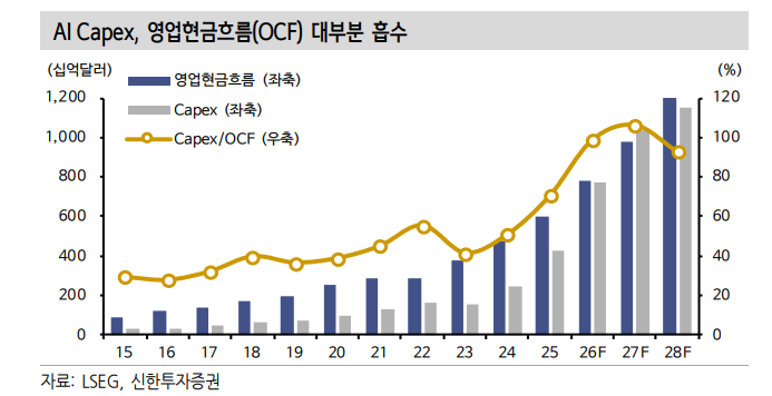 20년만의 실물투자 사이클, 주가-금리 동반상승 유도 - 신한證