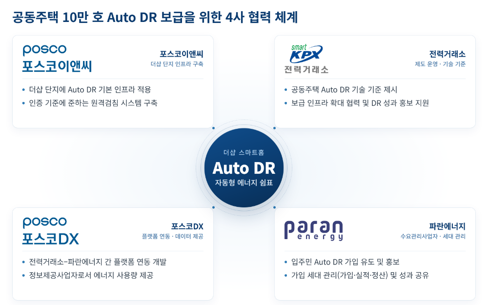 포스코이앤씨, 스마트홈으로 전력 절감 실천…4개월간 8,500kWh 감축 성과