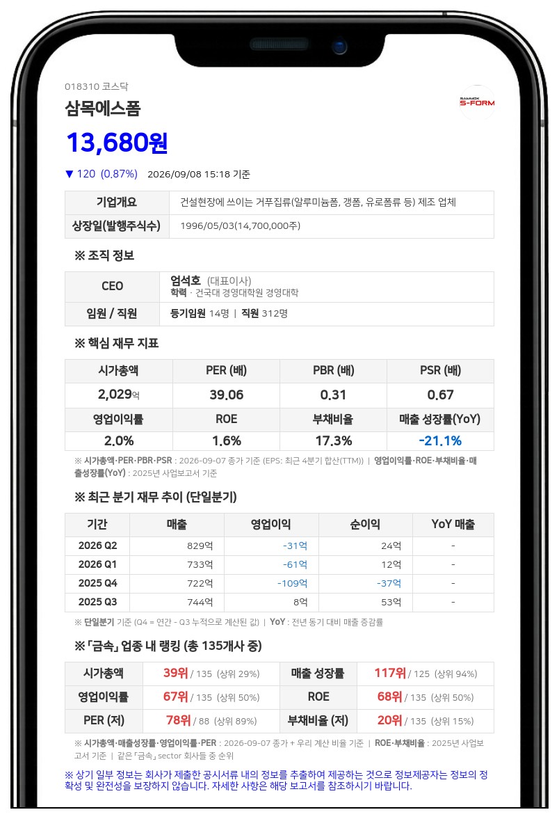 삼목에스폼, 주주환원 위해 80억 자사주 신탁계약... "전량 소각 방침"