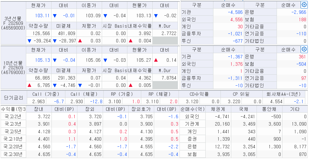 자료: 8일 국채선물과 국고채 금리, 출처: 코스콤 CHECK