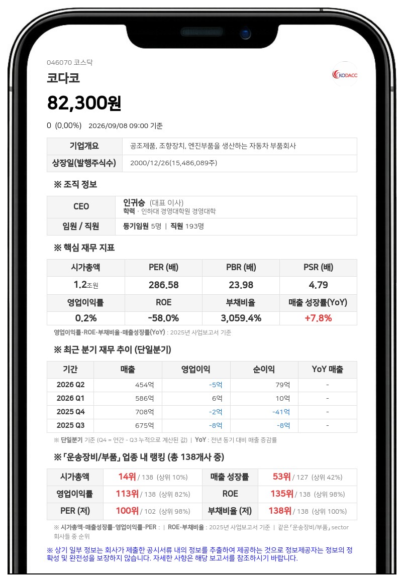 코다코, 감사의견 거절로 상장폐지…10일부터 정리매매 돌입