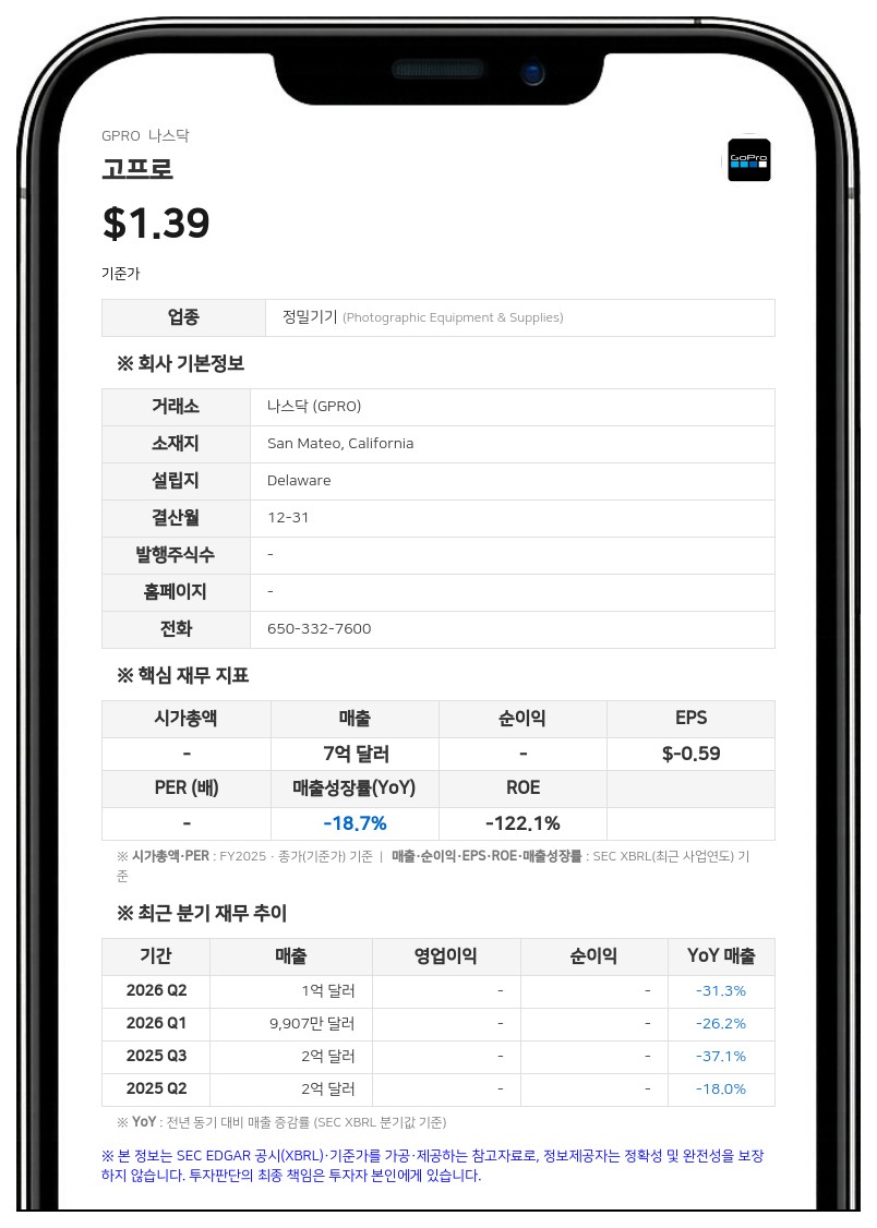 고프로, 요크빌에 2000만 달러 규모 전환사채 발행