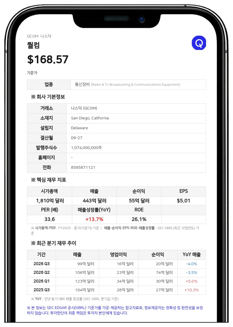 퀄컴, 아마존과 서버 칩 협력…최대 600억달러 구매 연동 2500만주 신주인수권 부여