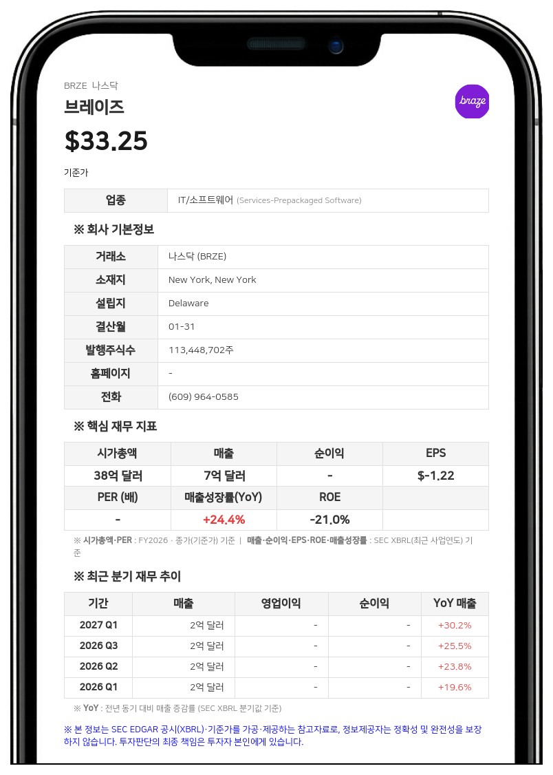 브레이즈, 2분기 매출 26% 성장…AWS와 3년 전략적 협력 계약 체결