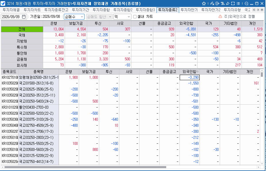 외국인, 8일 채권 5,091억원 순매도…현물 팔고 국채선물은 순매수
