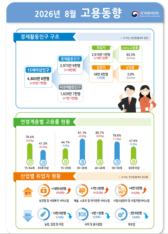 (1보) 8월 취업자 큰폭 증가...취업자 18.4만명 늘고 실업률 2.0%