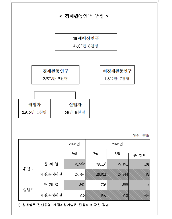 (1보) 8월 취업자 큰폭 증가...취업자 18.4만명 늘고 실업률 2.0%