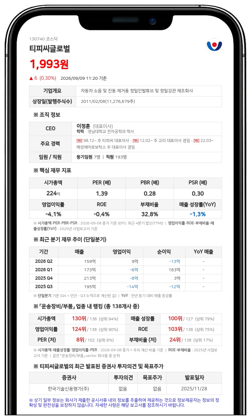 티피씨글로벌, 20억 규모 자사주 신탁 해지... "취득 완료에 따른 조치"