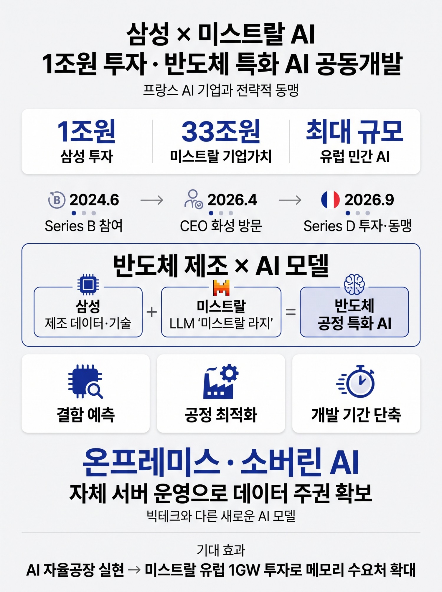 삼성, 佛 AI기업 미스트랄과 전략동맹