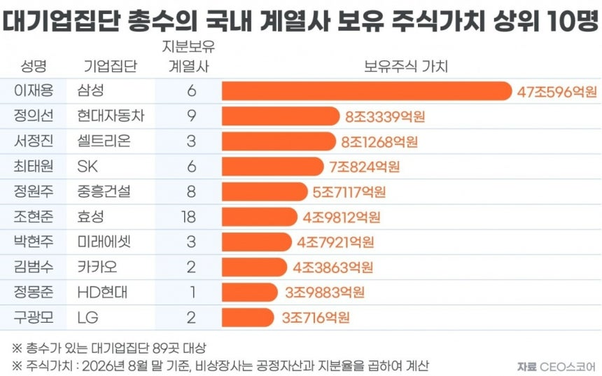 삼성 오너일가 주식가치 첫 100조 돌파… 이재용 47조