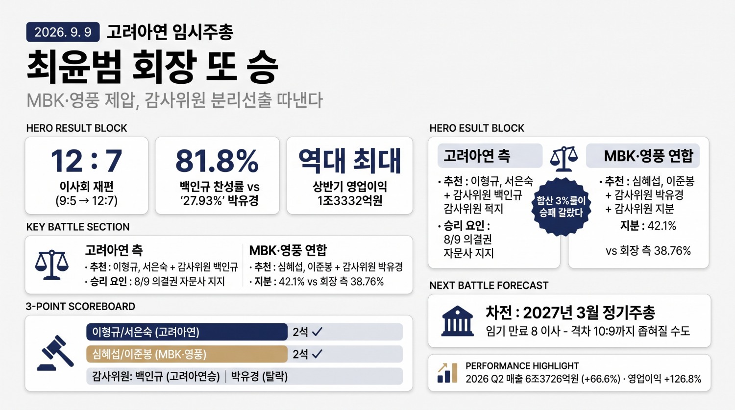 최윤범 회장 또 승 … 고려아연, 임시주총서 MBK·영풍 제압