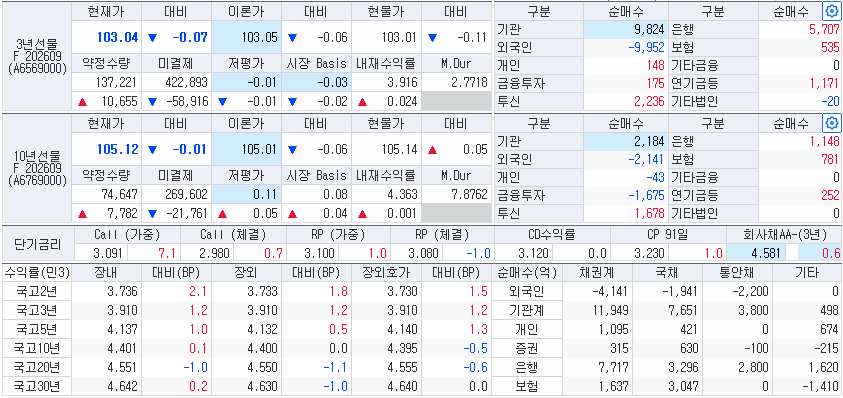 자료: 9일 국채선물과 국고채 금리 동향, 출처: 코스콤 CHECK