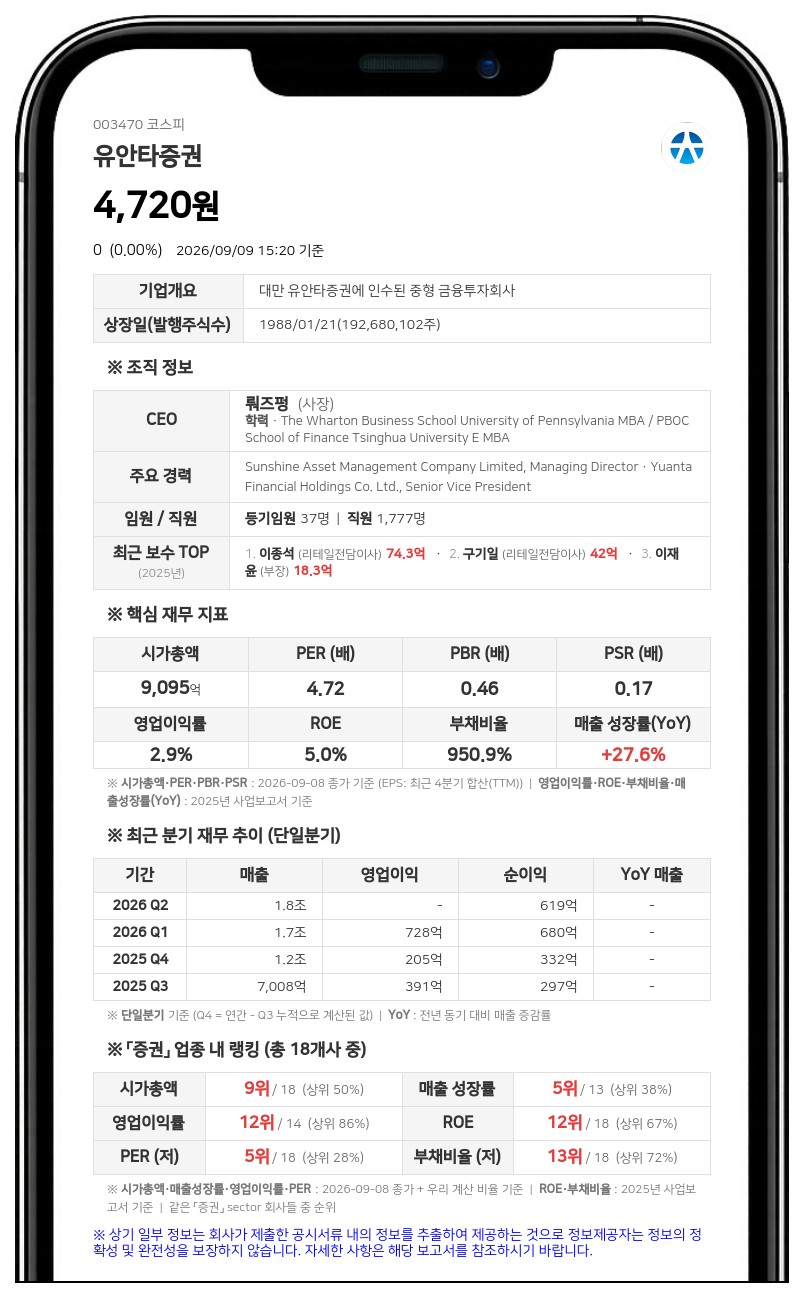 유안타증권 최대주주, 장내서 보통주 1만500주 추가 매수하며 지배력 강화