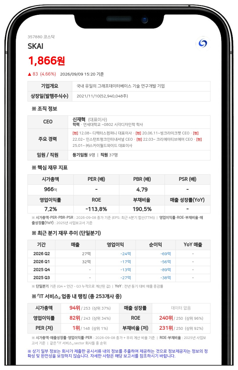 SKAI, AI 개발 위해 20억 규모 유상증자…전찬우 대상 제3자 배정