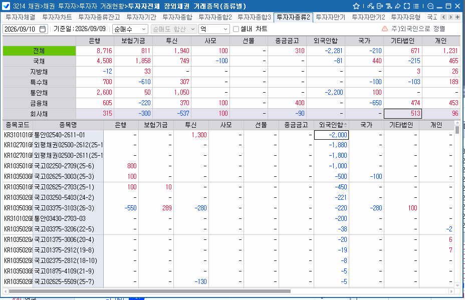 외국인, 9일 채권 2,281억원 순매도…국채선물도 1만2천계약대 순매도