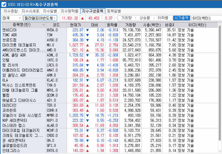 (상보) 반도체주 선방...필리 반도체지수 0.4% 상승...SK하닉 ADR 7.5%↑