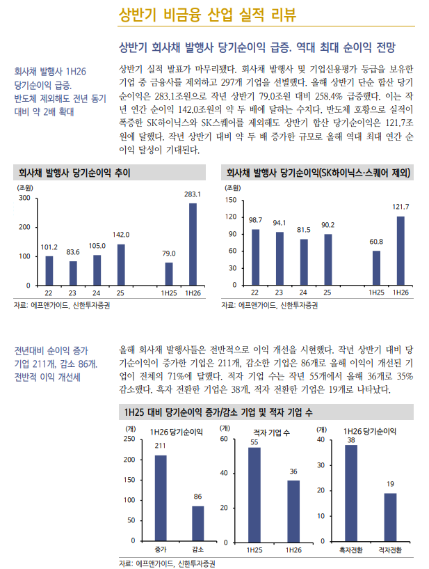 실적 양극화 완화에도 크레딧스프레드 강세반영 지연...선별적 채권투자 필요 - 신한證
