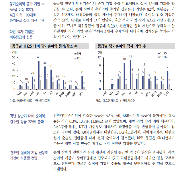 실적 양극화 완화에도 크레딧스프레드 강세반영 지연...선별적 채권투자 필요 - 신한證